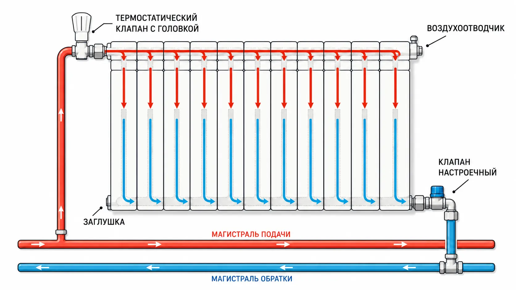 Схема подключения радиатора с термостатическим и настроечным клапанами