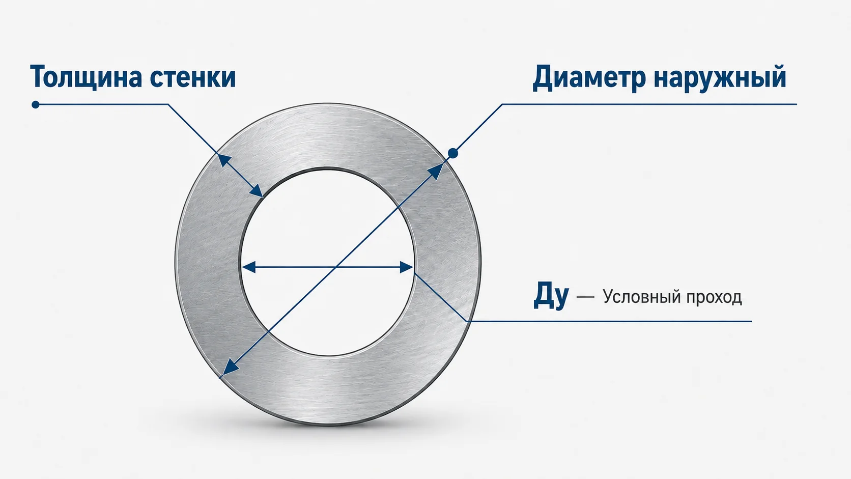 Схема условного прохода Ду, наружного диаметра и толщины стенки стальной трубы