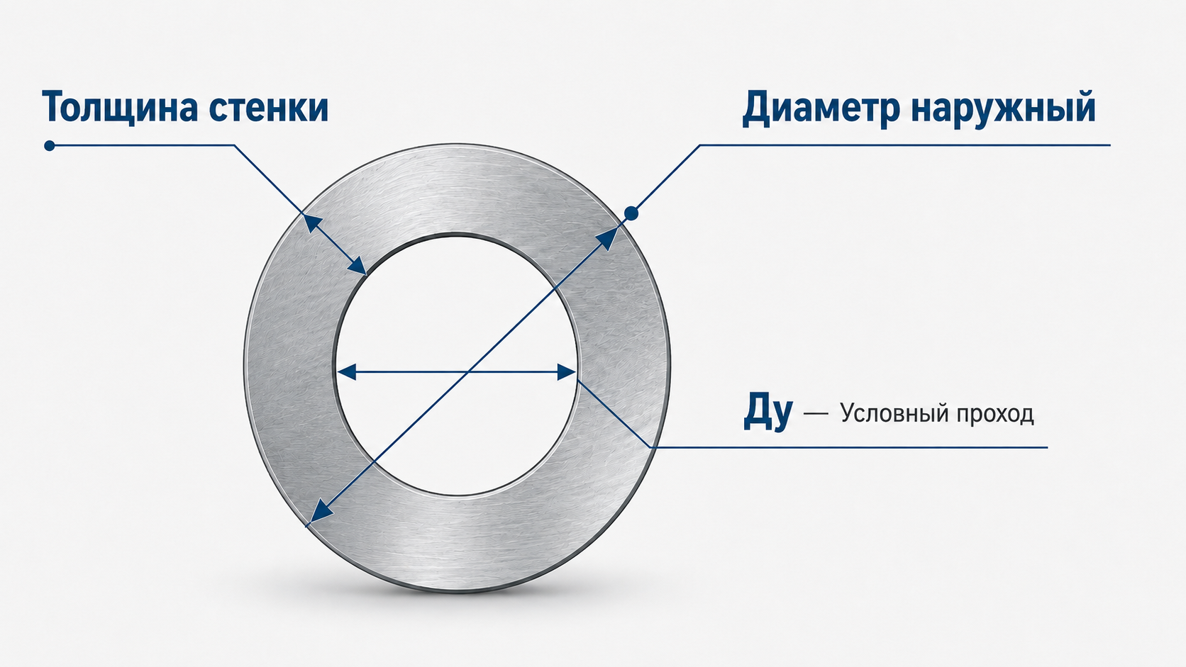 Схема условного прохода Ду, наружного диаметра и толщины стенки стальной трубы