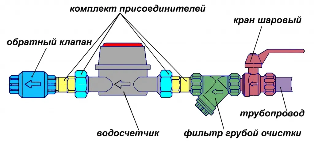 Схема подключения фильтра грубой очистки воды перед счётчиком